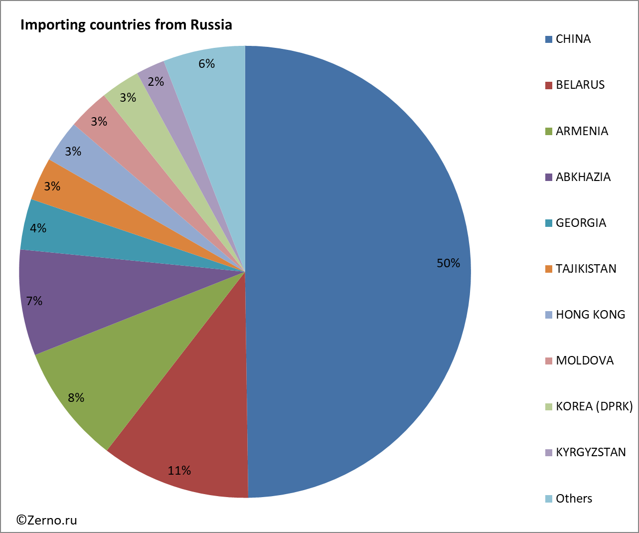 Importing countries from Russia